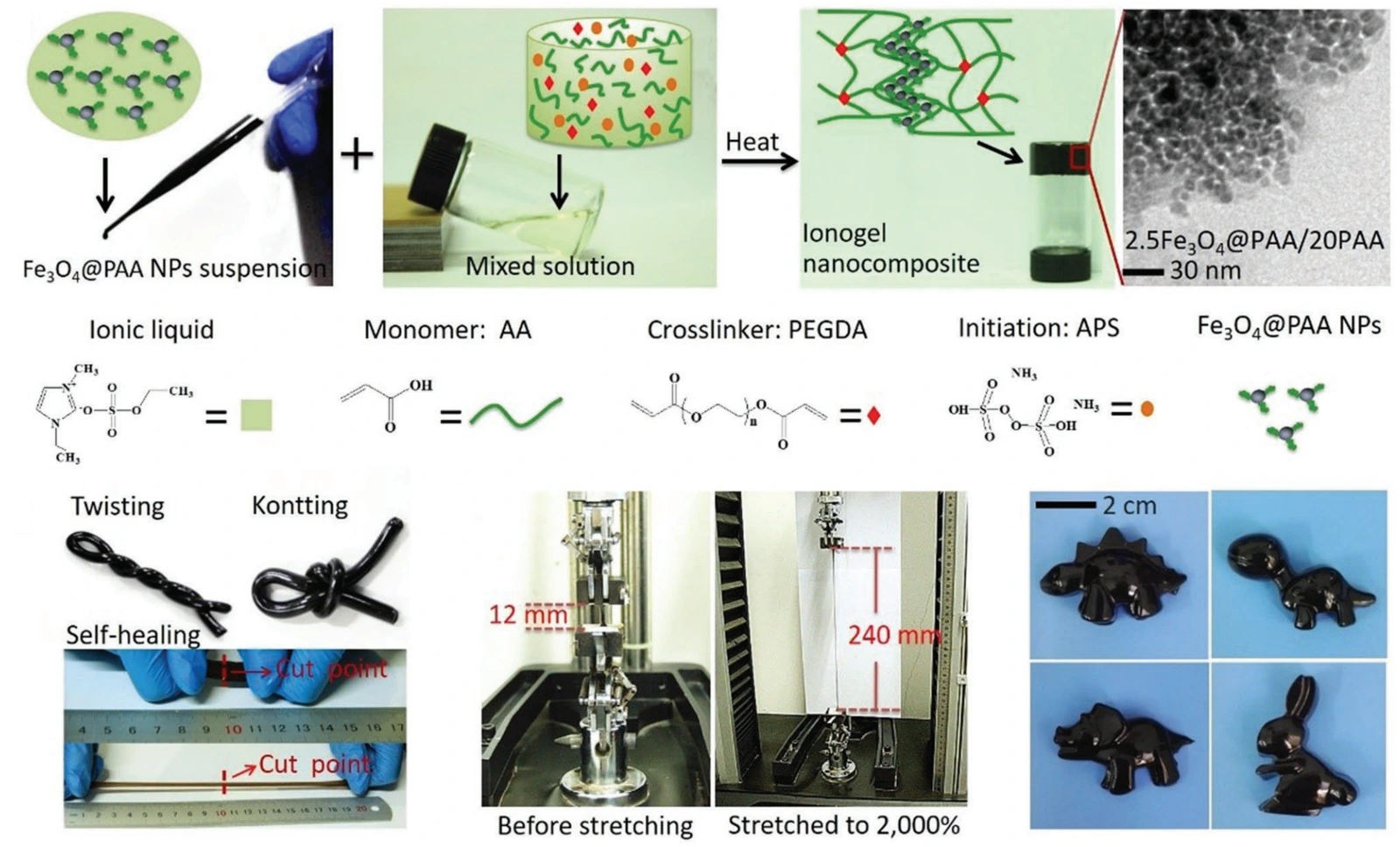 Figure 1: Self-healing, adhesive, and highly stretchable ionogel as a strain sensor for extremely large deformation