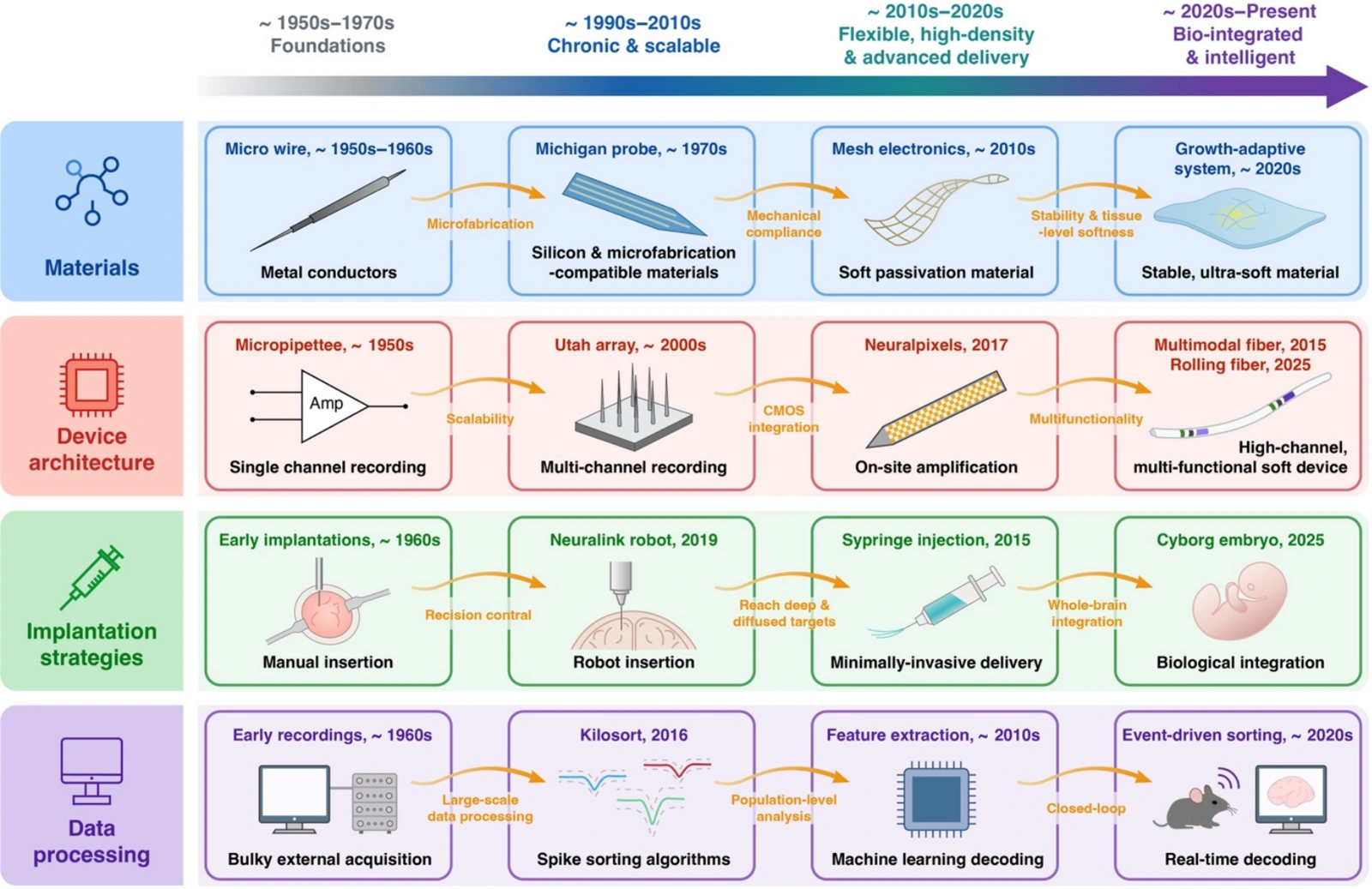 Figure 1: Toward brain-wide lifetime electrophysiology at single-cell single-spike resolution in mammals via implantable microelectronics